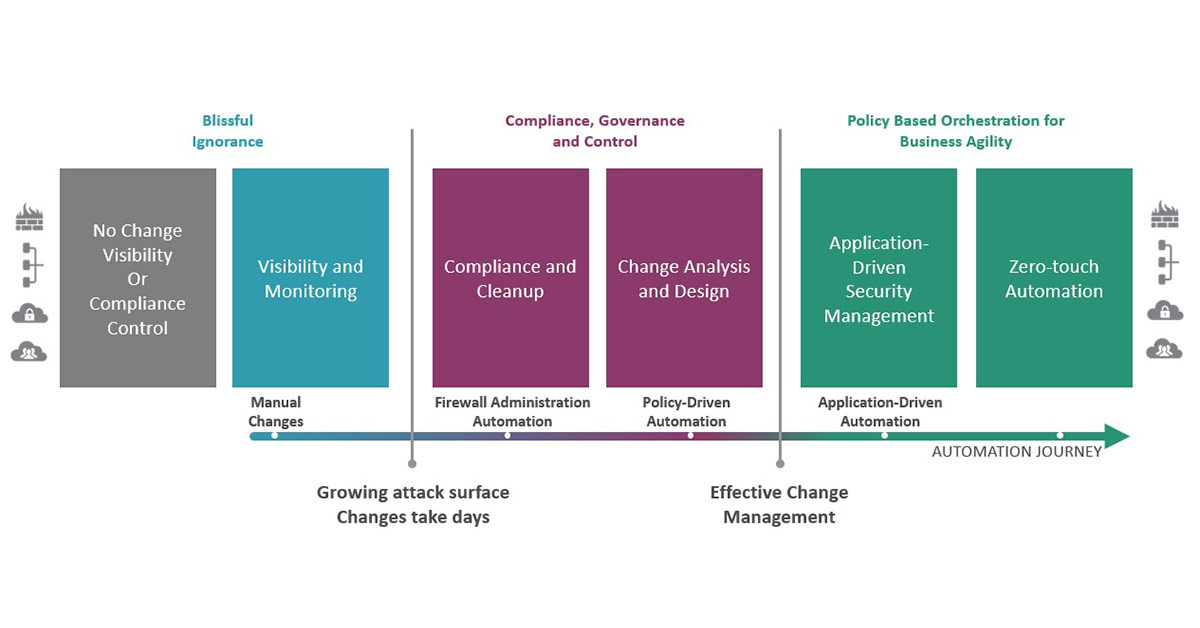 Tufin Debuts its Maturity Model for Network Security Policy Management ...
