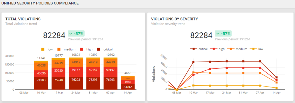 Compliance Trends Reporting