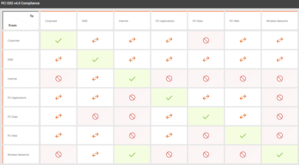 Maintain Continuous Cross-Network Compliance